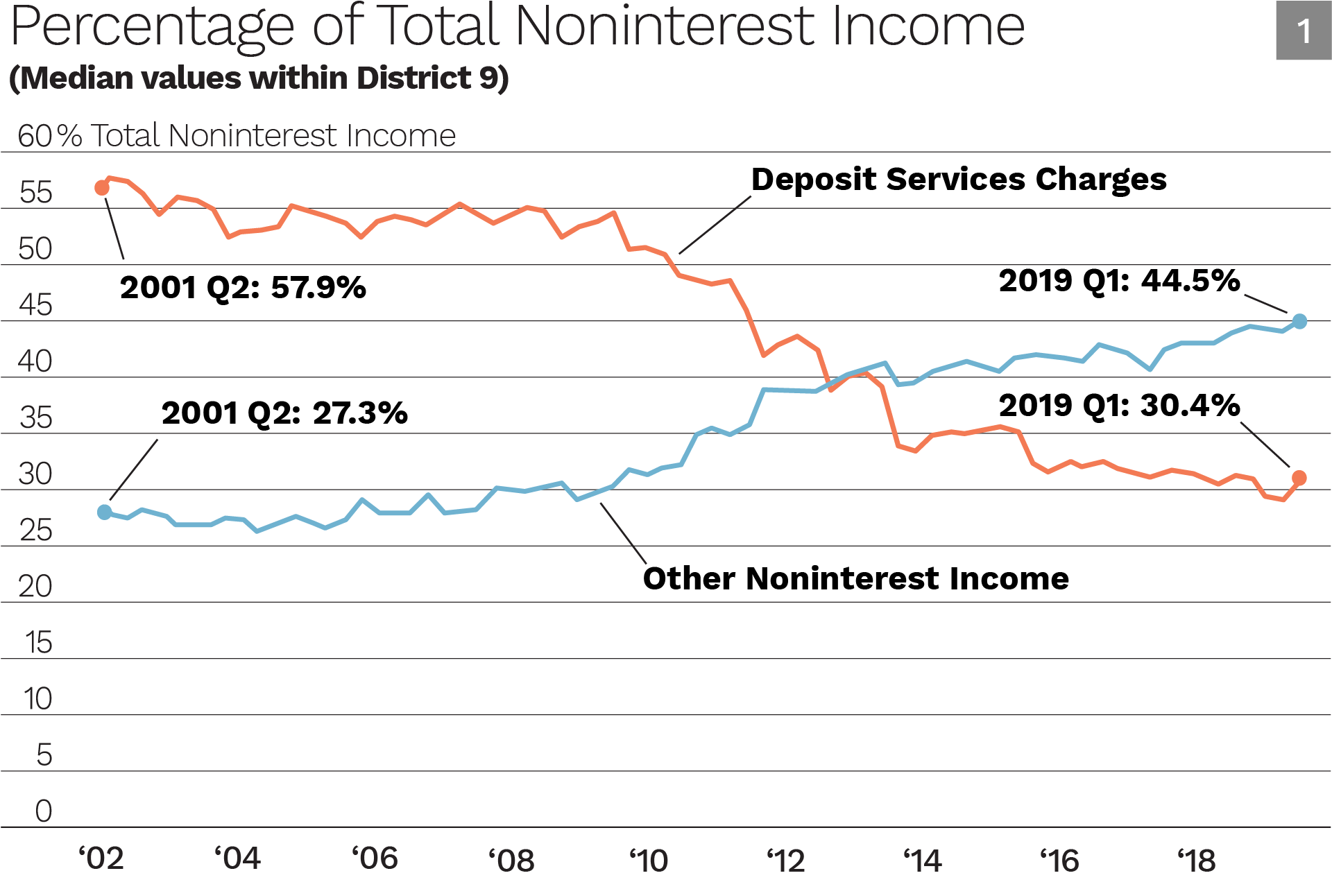 Percentage of Total Noninterest Income
